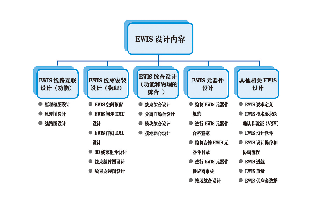EWIS設(shè)計內(nèi)容